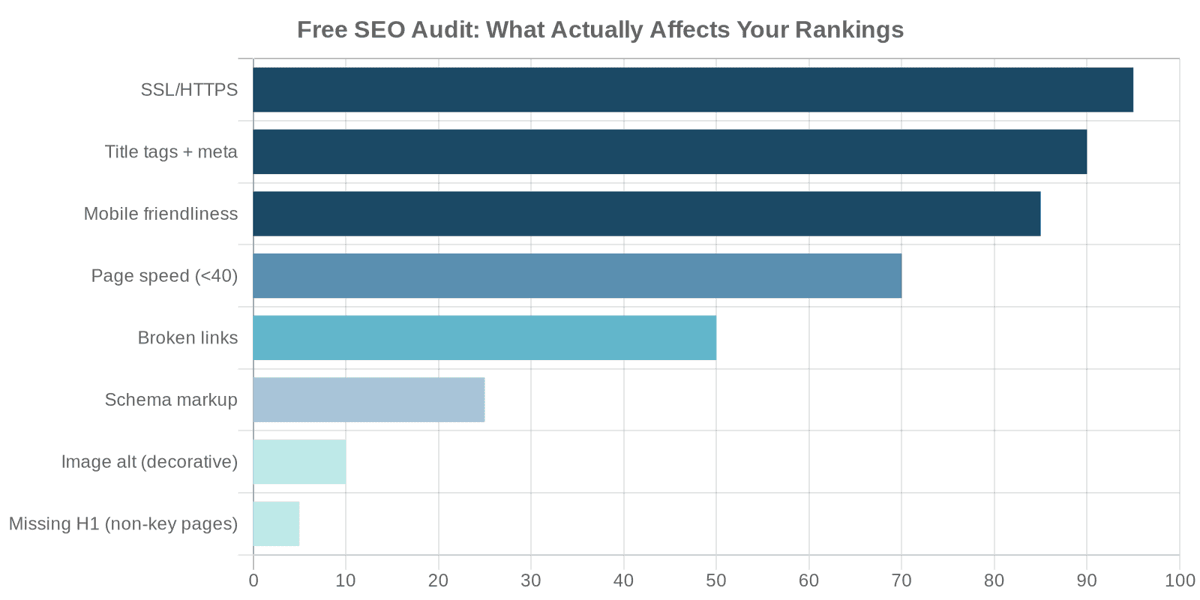 Free SEO Audit: What It Tells You (And What It Misses)